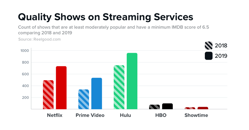 Illustration for article titled Here's the Streaming Video Service That's the Best Bargain for Your Money in 2019